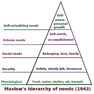 Maslow's Hierarchy of Needs